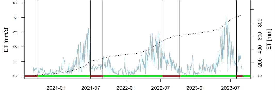 Example of daily evapotranspiration and cumulative evapotranspiration over 3 years.