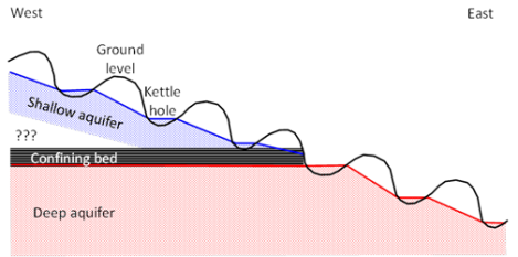 Schematic cross section of the Quillow catchment