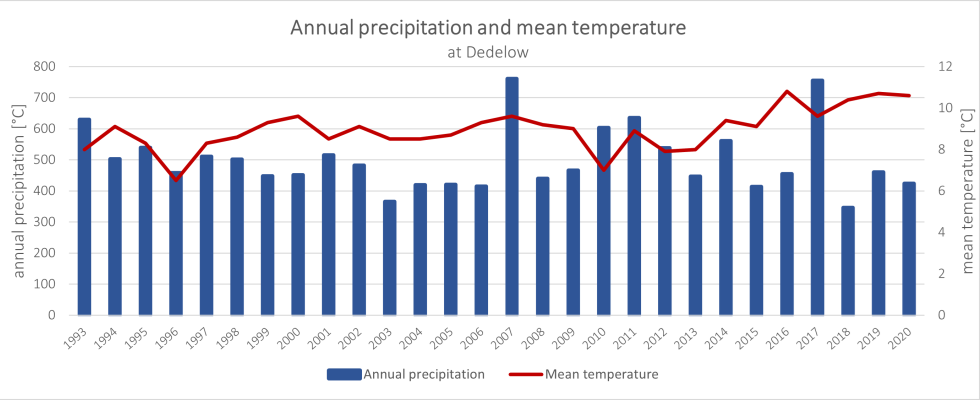 Annual sum of rainfall and annual mean air temperature measured at the Dedelow Research Station 1993-2020