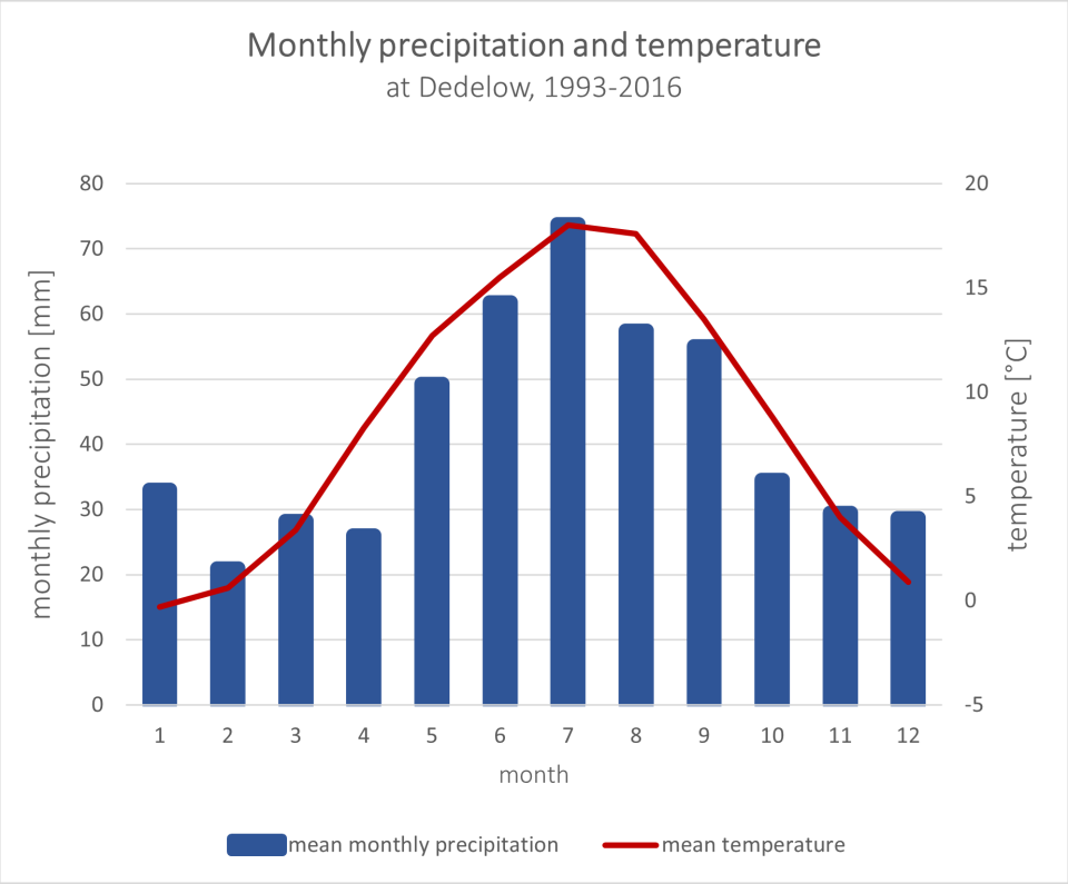 Mean monthly precipitation and air temperature at the Dedelow Research Station