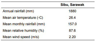 Table 2: Climate characteristics of the study site