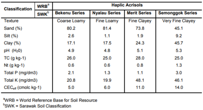 Table 2: Selected soil properties of the soils used in the micro lysimeter study